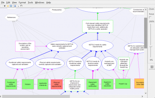 A mind-map diagram showing an assurance case methodology.