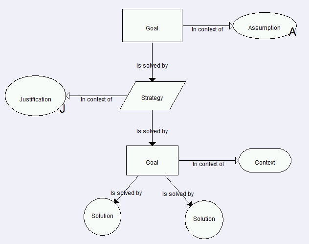 An example of Goal Structuring Notation